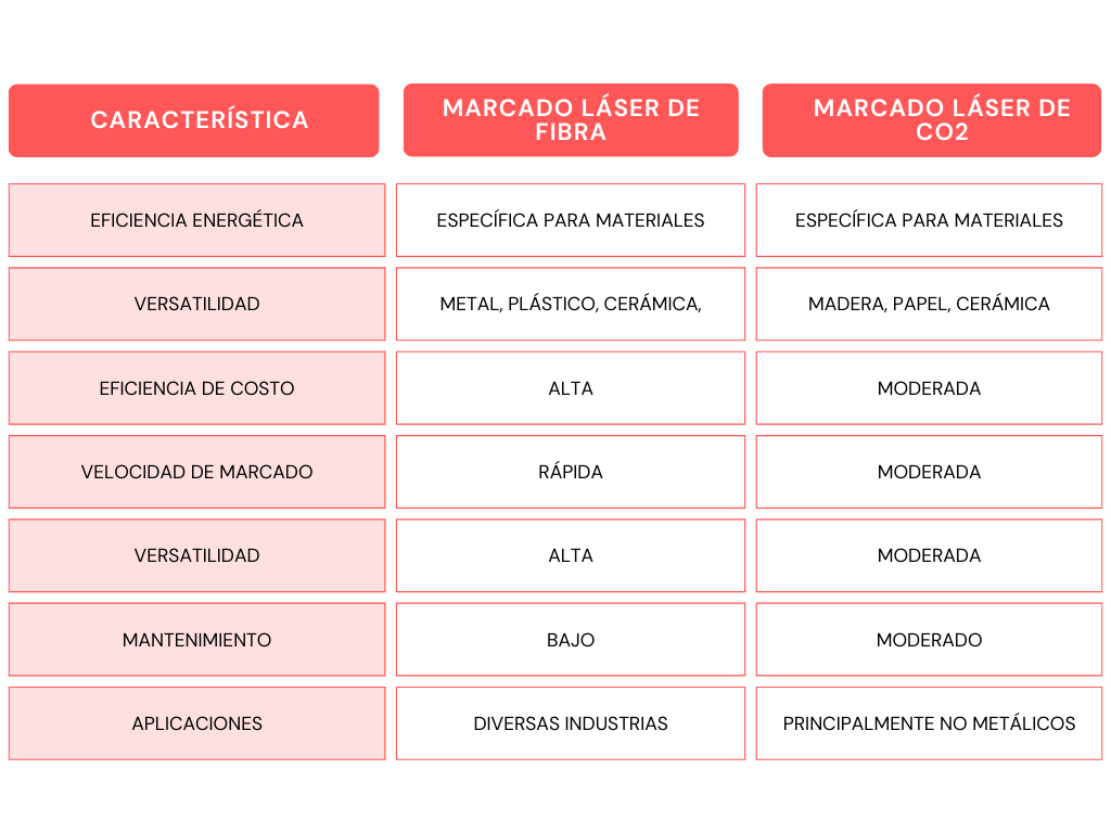 En o,mielectric te ofrecemos una comparativa entre el marcado laser de fibra y el marcado laser de CO2 de Telesis 