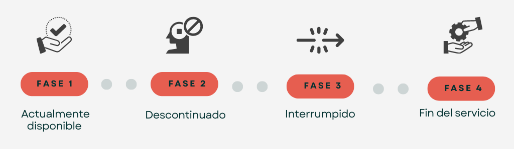 en omnielectric te contamos sobre las fases de los productos descatalogados de Eurotherm 