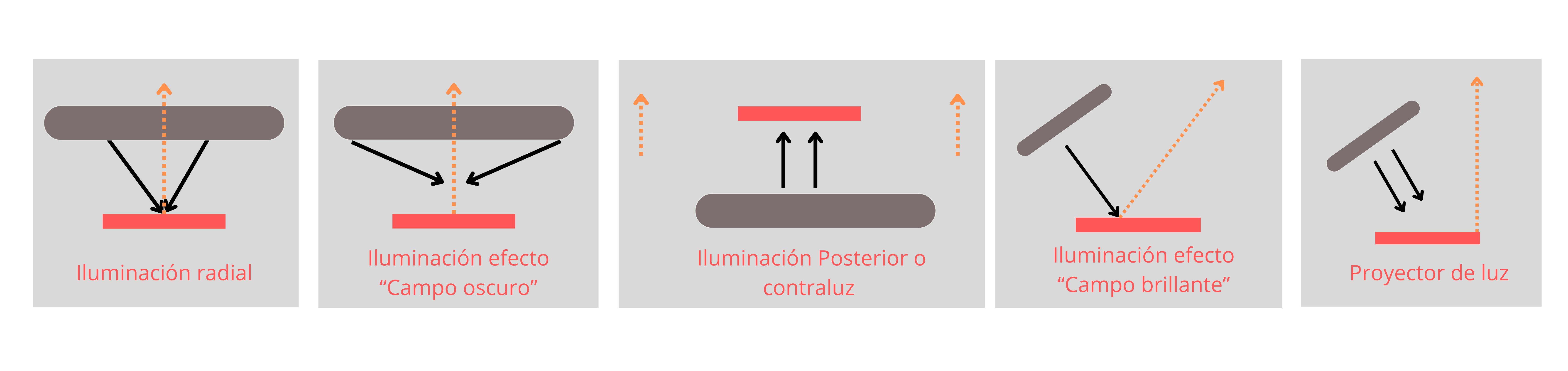 En omnielectric estamos trabajando con proveedores de visión artificial tenemos productos de DCM Sistemes para la iluminación para visión artificial 